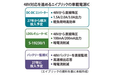エイブリック、車載電源ICの2割を定格80Vに　「走るスマートフォン」時代に対応