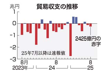対米輸出13.8％減、自動車低調　全体では貿易赤字2425億円　8月