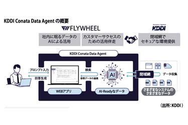 閉域網で安全にAI文書検索　KDDIのデータ活用支援サービス