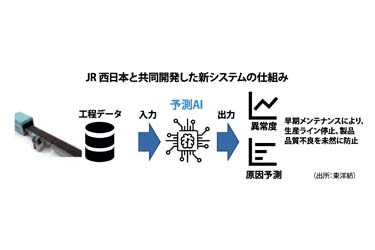 東洋紡とJR西、AIシステムを共同開発　製造ラインの異常の兆候を検知・解析