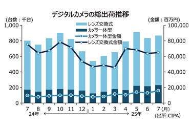 【デジタルカメラ特集】ミラーレス一眼に加えコンデジ提案を強化