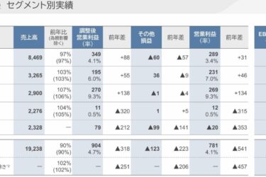 パナソニックHD、通期業績予想を下方修正　4~9月期は減収減益　車載電池低迷響く