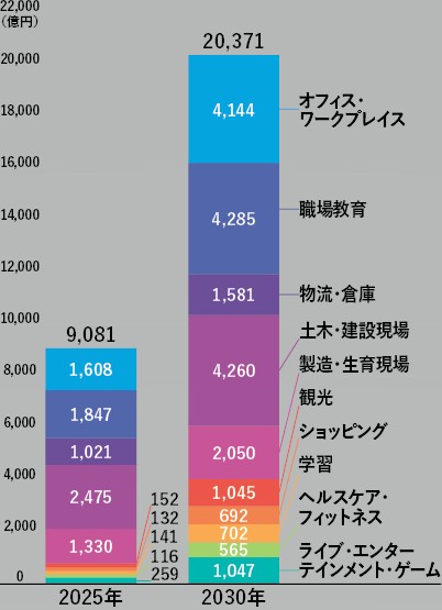 分野別の国内メタバース市場規模の推計（個人向け・企業向け合計）
（出典）総務省「技術動向を踏まえた電波利用に係る課題等に関する経済学的観点を踏まえた調査研究の請負」（2025年3月）

