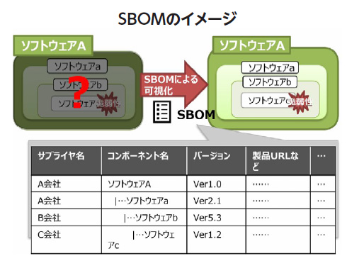 出所：経済産業省「ソフトウェア管理に向けた SBOM（Software Bill of Materials）の導入に関する手引 ver 2.0」