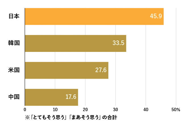 社会に出たら理科は必要なくなると思う高校生の割合。国立青少年教育振興機構などの調査。2024年9月～25年1月に実施され、日本の約5000人を含め、4カ国で計約1万6000人の高校生が回答した