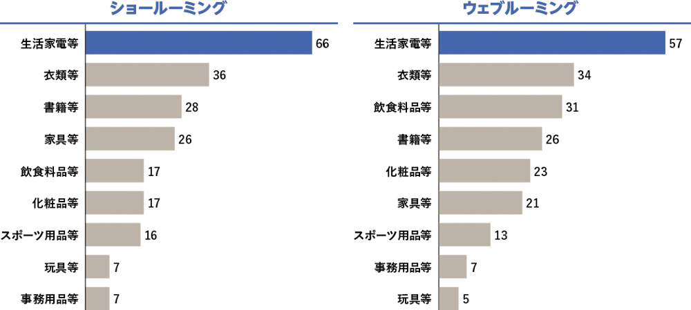 商材別ショールーミング・ウェブルーミングの割合（出所：公正取引委員会「消費者向けｅコマースの取引実態に関する調査報告書」よりNRI作成）