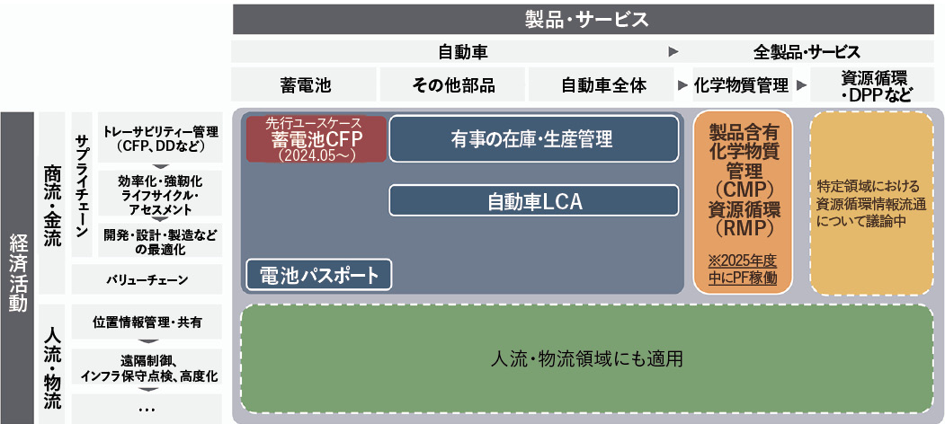 ウラノス・エコシステムの今後の展開　（出所：経済産業省の資料に基づき作成）