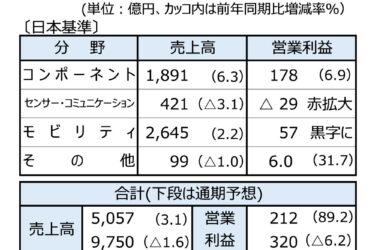アルプスアルパインの4ー9月期、増収大幅増益となり、売上高は上期の過去最高を更新　通期予想を上方修正
