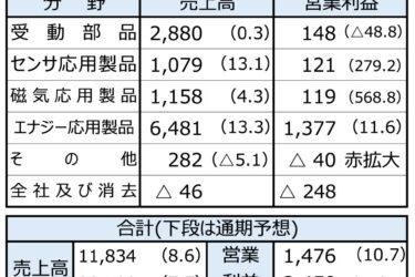 TDKの4ー9月期、売上・営業利益ともに過去最高更新　通期業績予想を上方修正