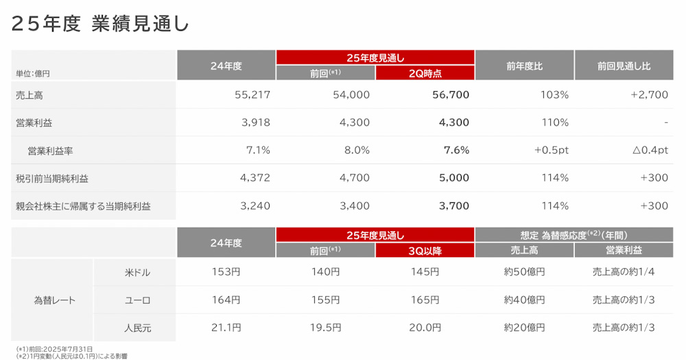 通期業績を上方修正した
