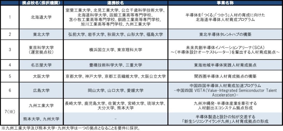 enSETの採択機関一覧（出所：文部科学省）
