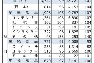 3カ月ぶり前年同月比マイナス、8月度電子部品グローバル出荷　受動部品は堅調が継続