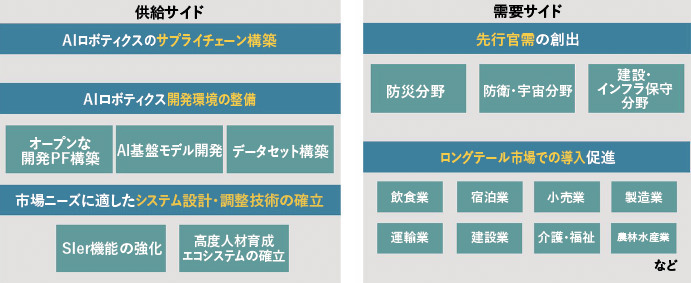 AIロボティクス戦略の方向性（案）
