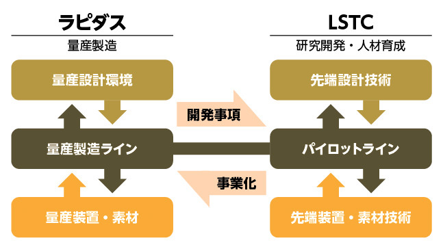 ラピダスとLSTC