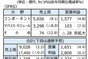 村田製作所、25年4～9月期増収増益　サーバー向けコンデンサーが寄与