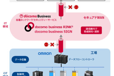 オムロンとNTTドコモビジネス、「信頼できるデータ連携」で製造業の課題解決を後押し