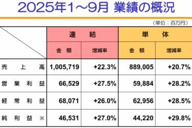 第3四半期で既に売上高1兆円突破　業績堅調、3年連続で過去最高更新　大塚商会1～9月連結