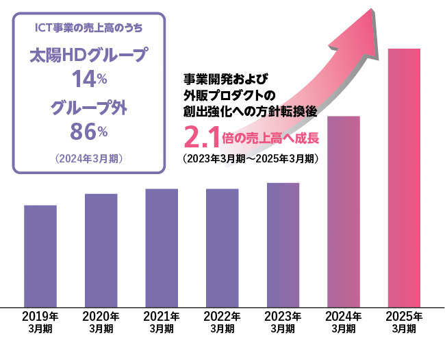 ファンリードグループの売上高推移