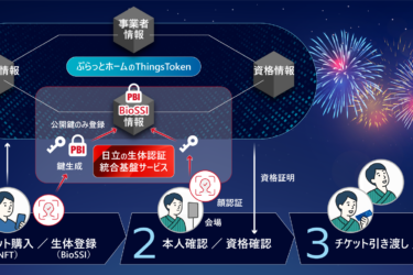 日立とぷらっとホームが、「Web3体験」で新たな実証　生体認証とNFT連携　