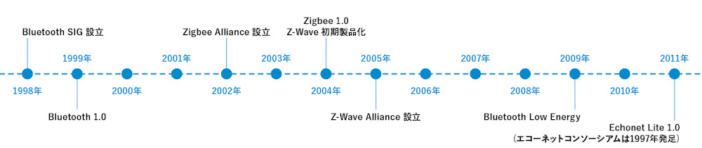 スマートホーム通信規格の歴史（1998年～2011年）
