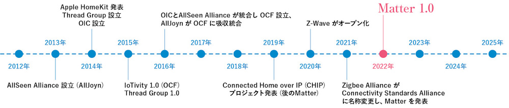 スマートホーム通信規格の歴史（2012年～2025年）