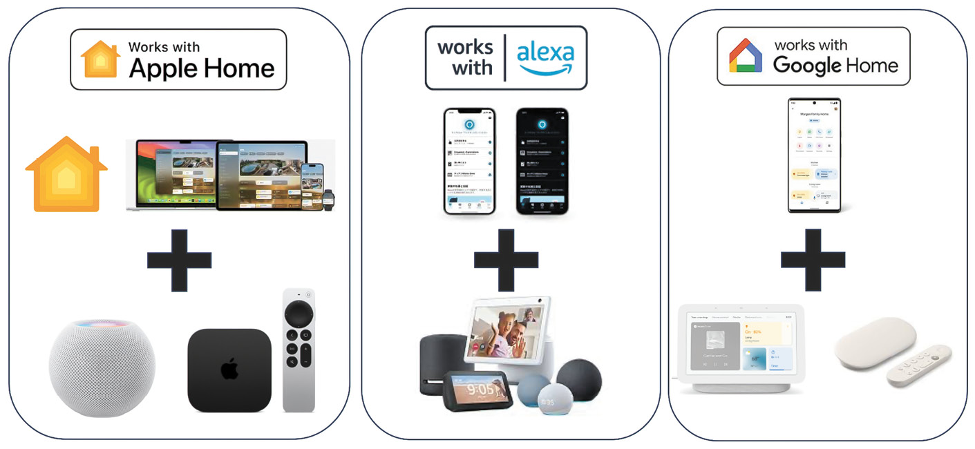 それぞれのプラットフォームに対応したアプリとデバイスがあれば、Matterのある暮らしはすぐ始まる