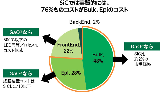 SiCのコスト構造と酸化ガリウムへの期待（出所：フロスフィア）