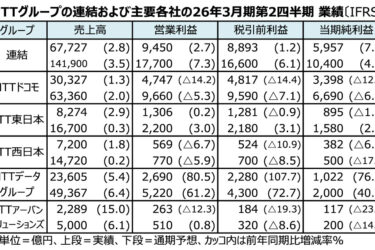 売上高が過去最高、増収増益を確保　NTT、25年4～9月期