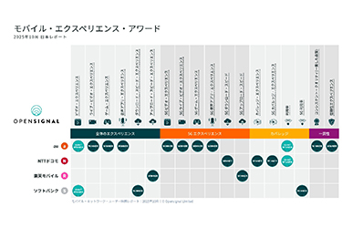 au、信頼性で3連覇　楽天はアップロード分野独走　英オープンシグナル、日本の通信4社の体感比較