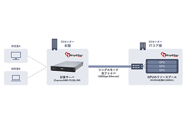 キャンパス内GPUを光ネットワークで共有　NECと大阪大、実用化へ共同実証