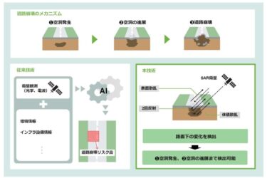 NTT、SAR衛星で道路陥没の予兆検知に成功　現地作業なしでリスク抽出、社会インフラ維持管理の省力化へ