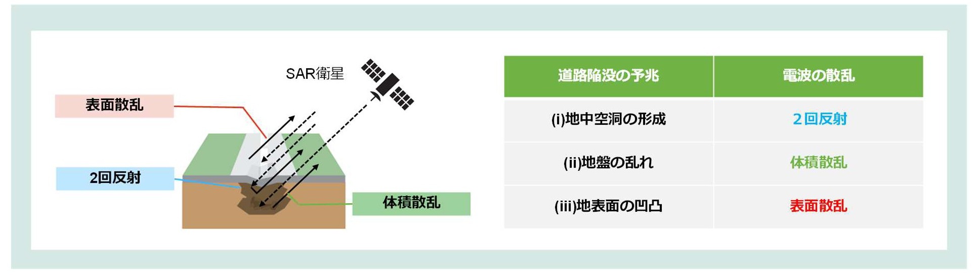 SAR衛星で道路陥没の予兆を検知する実証の概要