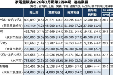 PCや携帯がけん引　家電量販店5社、4～9月は全社が増収　独自商品で粗利改善狙う動きも加速