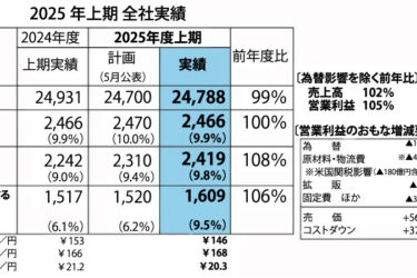 ダイキン工業の4～9月期　過去最高益達成　販売力強化などが奏功