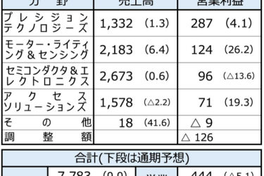 ミネベアミツミ、26年3月期通期予想を上方修正　14期連続増収見込む