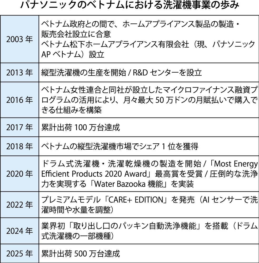 ベトナム市場でのパナソニック洗濯機事業の歩み