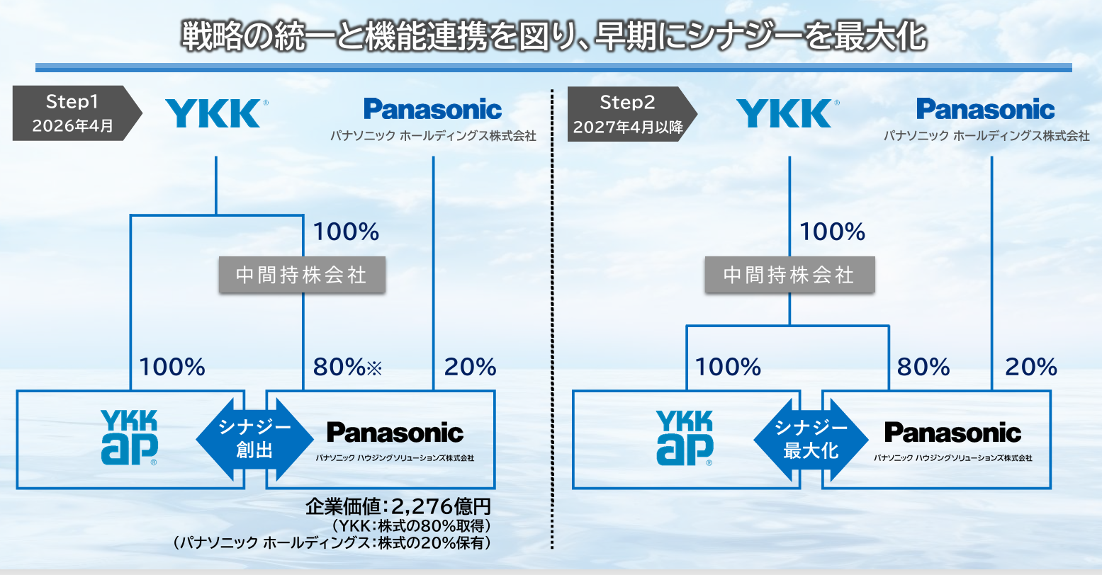 YKK APとパナソニック ハウジングソリューションズが描く成長戦略