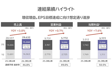 通信品質改善効果で増収増益　KDDI、25年4～9月期連結