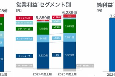 ソフトバンク、25年4～9月も最高益更新　非通信事業が全体の6割超に　AI商材・PayPay好調