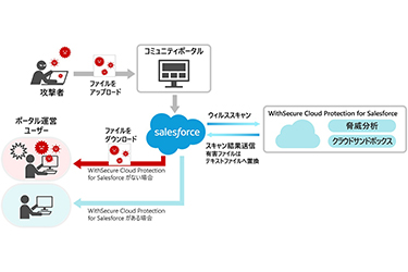 日立ソリューションズ、Salesforce向けクラウドセキュリティーで戦略提携　ウィズセキュアのサービスを国内初導入