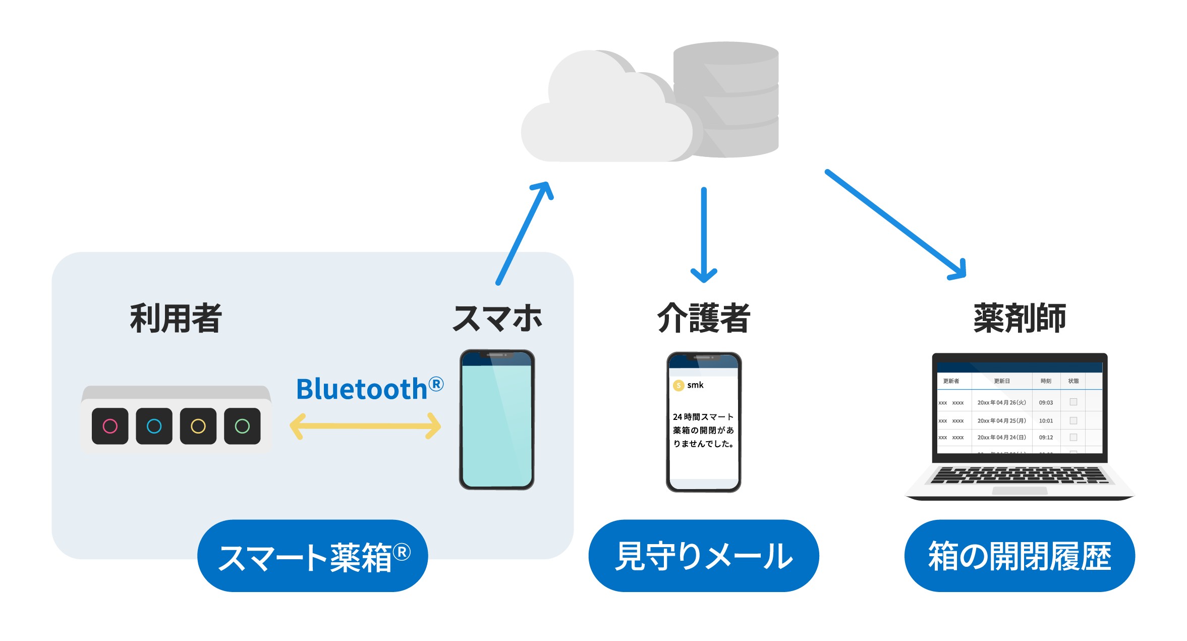 スマート薬箱による服薬アドヒアランス支援モデル