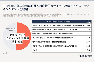 年末年始、大手企業の半数以上がサイバー被害を経験　取引先起因のリスクも浮き彫りに
