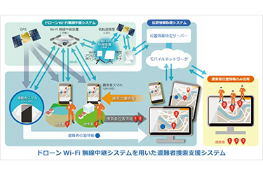ソフトバンク、ドローン-Wi-Fi中継で遭難者捜索支援システム開発