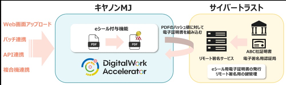 eシール付与機能の概要