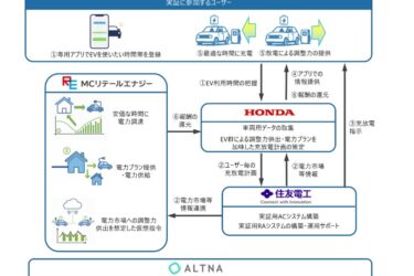 住友電工やホンダなど4社、個人所有EVで「V2G」実証　地域電力網を安定化