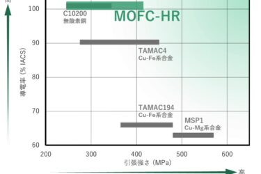 三菱マテリアル、高強度・高耐熱無酸素銅を新開発　放熱部と接点部を同一素材で製造可能に