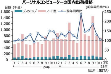 PC国内出荷、17カ月連続で台数プラスに　10月は73万2000台 　JEITA