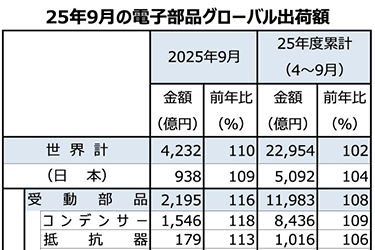 9月度電子部品グローバル出荷、2ヵ月ぶりに前年同月比プラス　上期（4〜9月）累計では2％増に