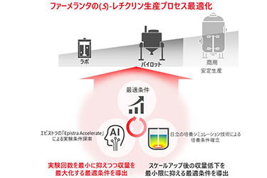 日立とエピストラ、AIで医薬原料中間体を効率生産　ラボスケールで成果