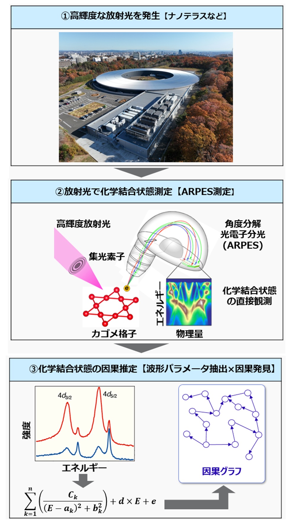富士通と東北大、AIで超伝導発現メカニズム解明に道筋　ナノテラス計測データに因果発見AIを適用し新知見抽出へ